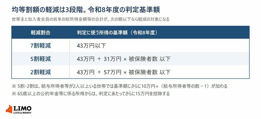 令和8年度の国民健康保険料の軽減判定基準額を7割・5割・2割の3段階で示した表