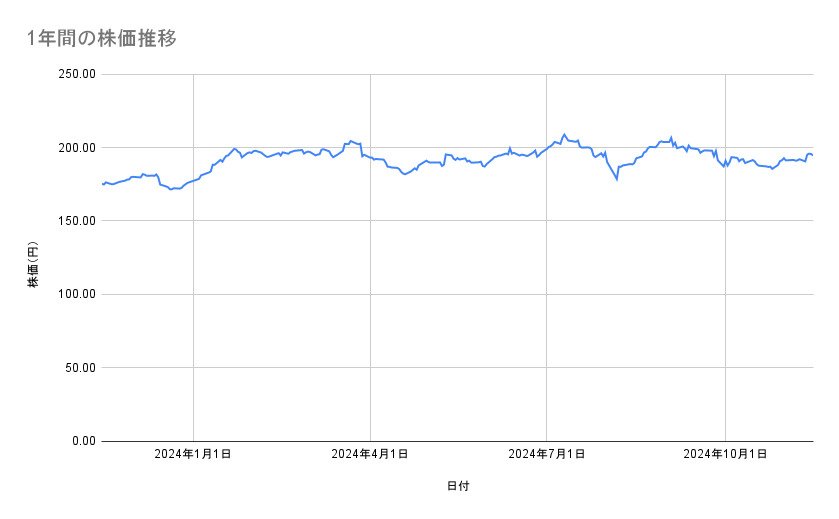 ソフトバンクの株価推移（1年間）