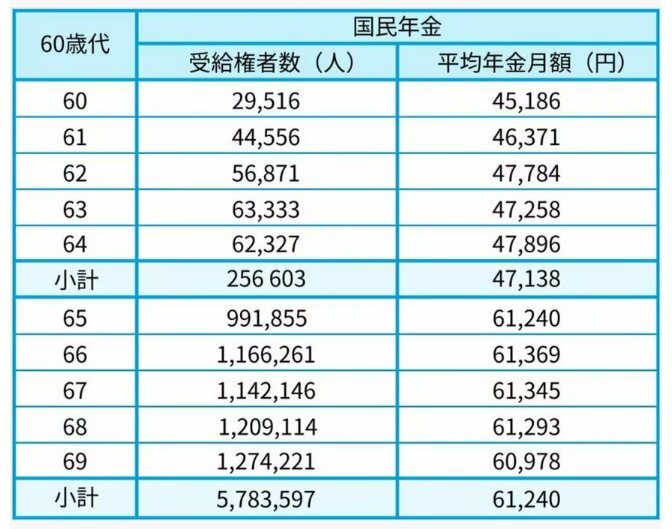 【国民年金】60歳代の年金額