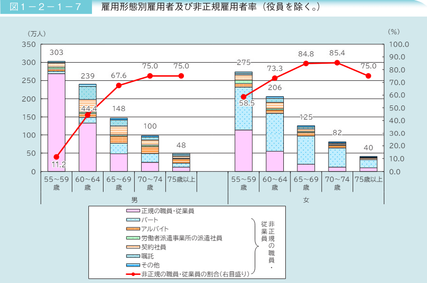 非正規雇用者率