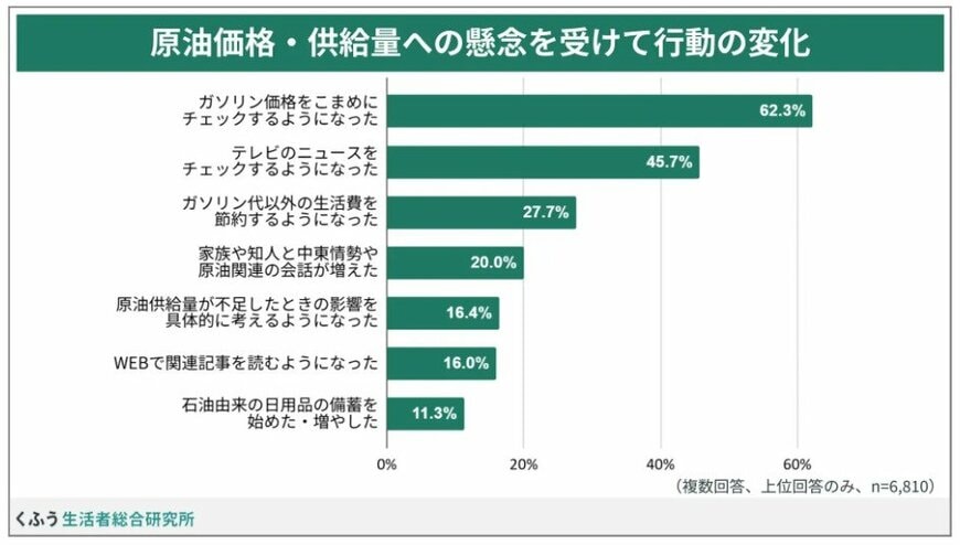 ガソリン代についての調査