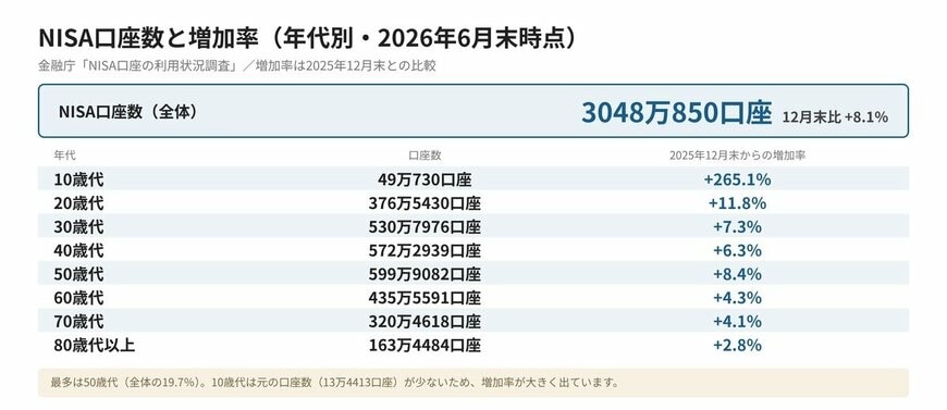 NISA口座数と増加率（年代別・2026年6月末時点）