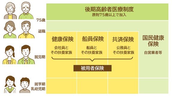 公的医療保険の種類