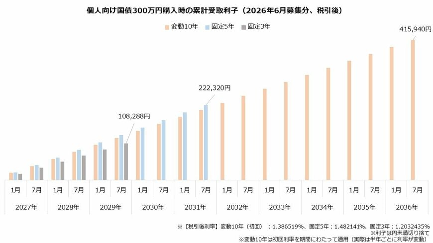 個人向け国債300万円購入時の累計受取利子（2026年6月募集分、税引後）