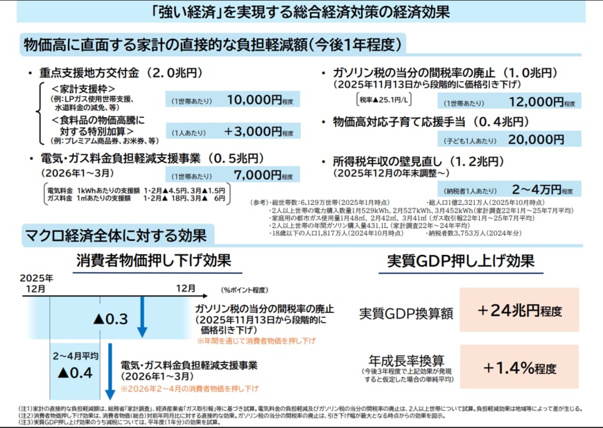 「強い経済」を実現する総合経済対策の経済効果