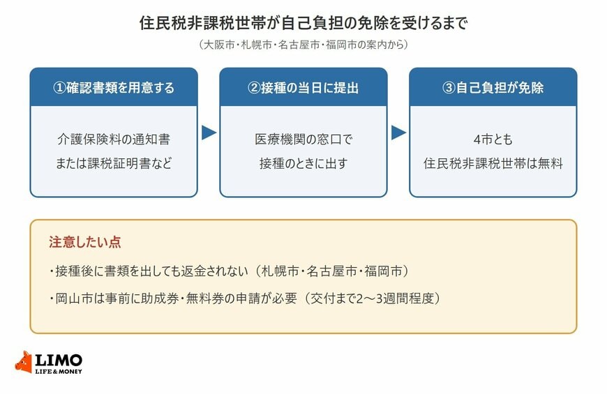 確認書類を用意し、接種の当日に医療機関の窓口で出すと自己負担が免除される流れと、接種後は返金されない市があること、岡山市は事前申請が必要なことを示した図