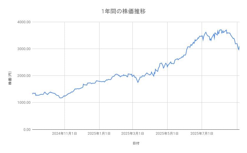 良品計画の株価推移(1年間)
