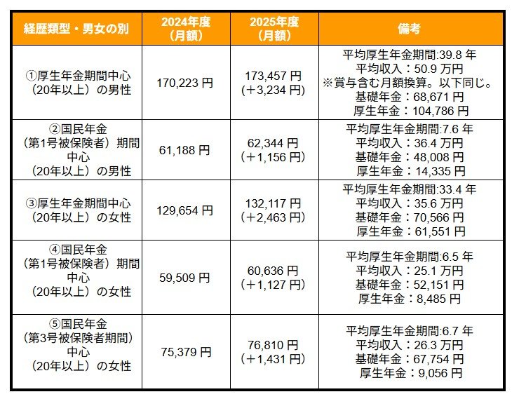 多様なライフコースに応じた年金額