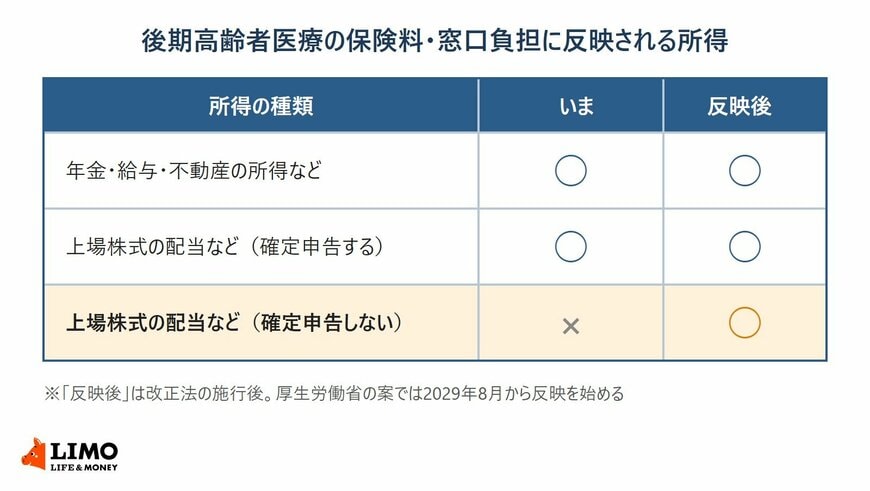 後期高齢者医療の保険料と窓口負担に反映される所得を、いまと改正法の施行後で比べた表。確定申告しない上場株式の配当などは、いまは反映されず施行後は反映される