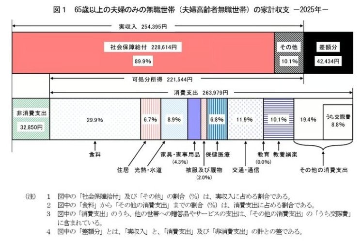 【二人以上世帯】65歳以上の無職世帯の家計収支