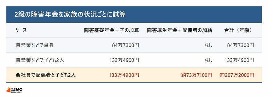 家族の状況ごとの2級の障害年金の試算