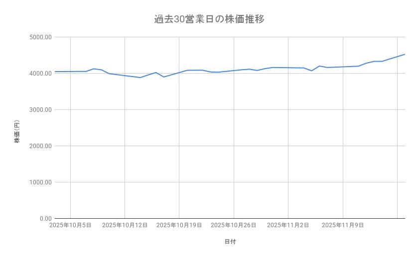 三井住友フィナンシャルグループの株価推移(過去30営業日)
