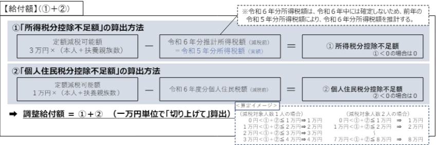 調整給付金を受け取る対象者