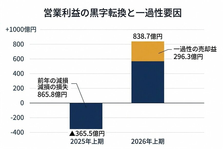 営業利益の黒字転換と一過性要因