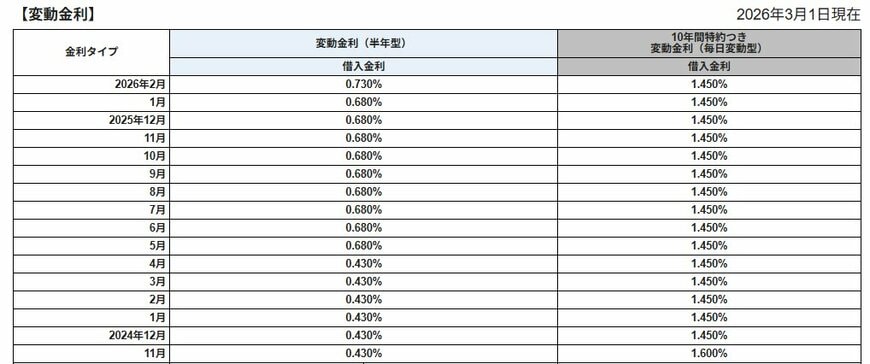 SBI新生銀行の変動金利