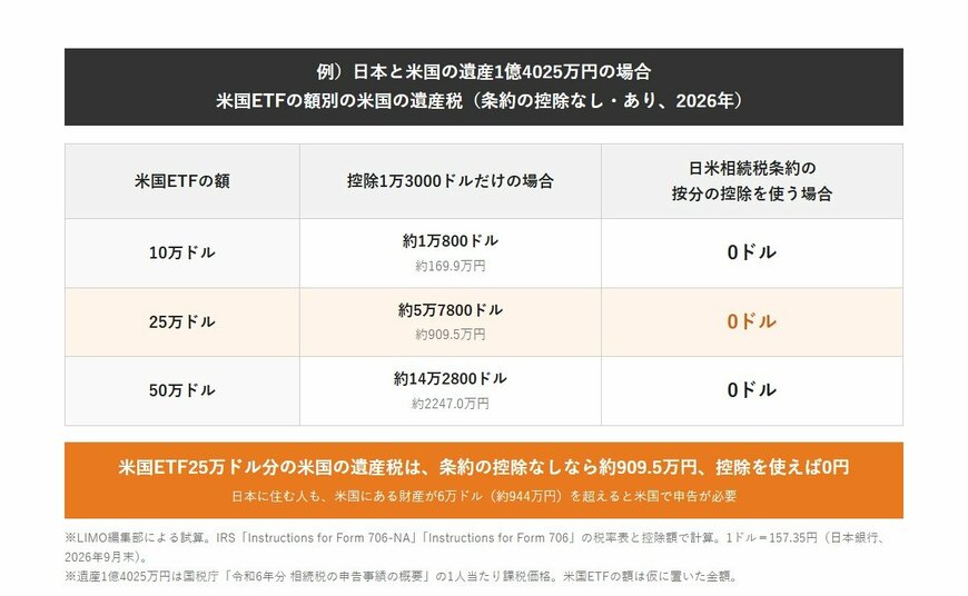日本と米国を合わせた遺産が1億4025万円の場合の米国の遺産税の試算。条約の控除を使わない場合は、米国ETF10万ドルで約1万800ドル（約169.9万円）、25万ドルで約5万7800ドル（約909.5万円）、50万ドルで約14万2800ドル（約2247.0万円）。日米相続税条約の按分の控除を使う場合は、どれも0ドル。