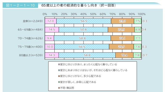 65歳以上の者の経済的な暮らし向き