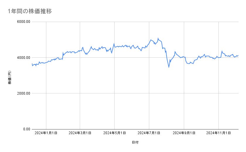 コマツの株価推移(1年間)