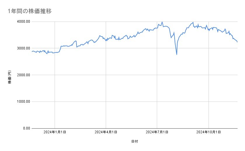 富士フイルムホールディングスの株価推移（1年間）