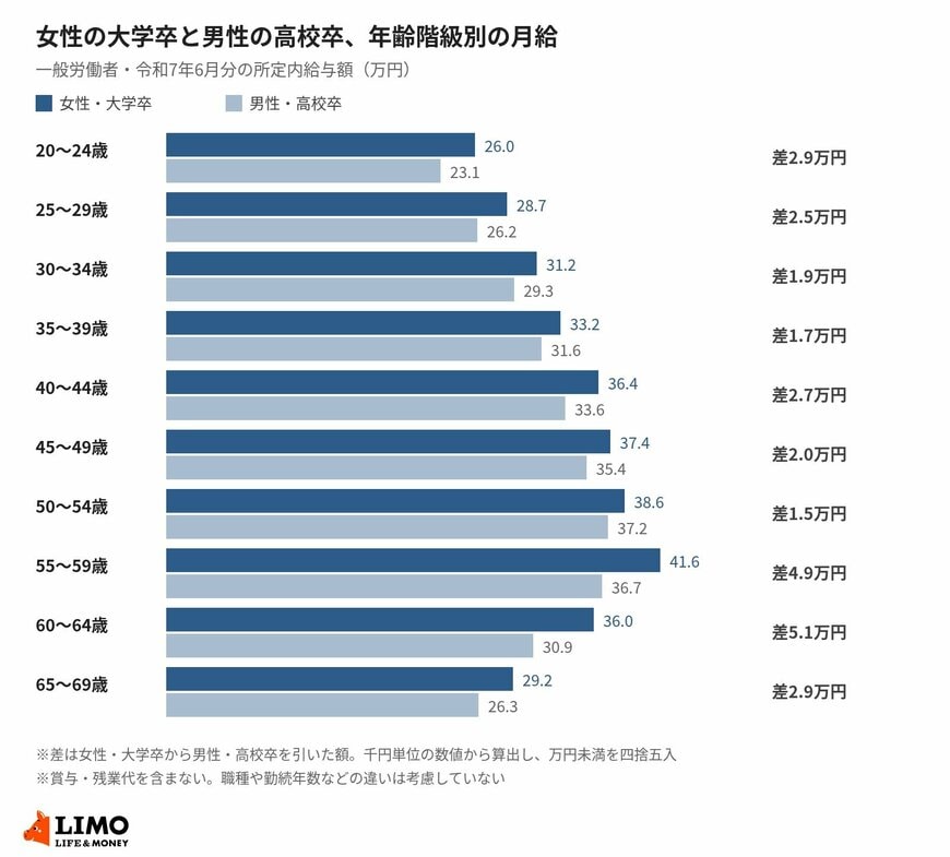 女性の大学卒と男性の高校卒、年齢階級別の月給（令和7年）