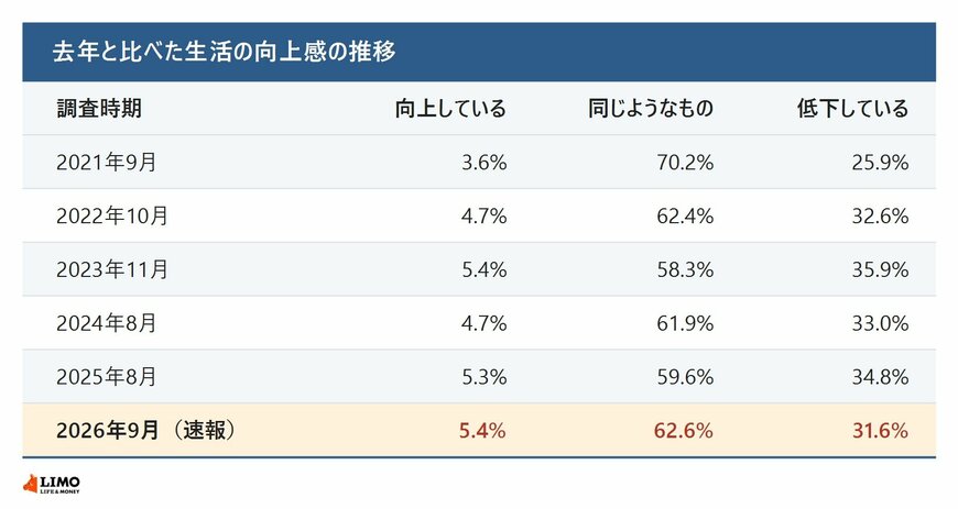 去年と比べた生活の向上感の推移