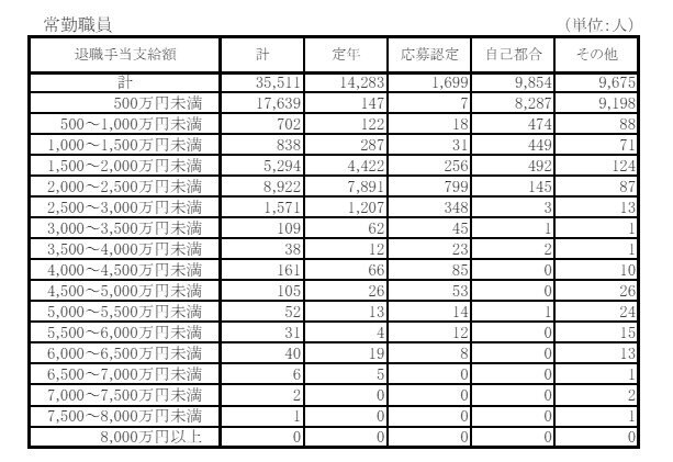 退職手当支給額別退職手当受給者数