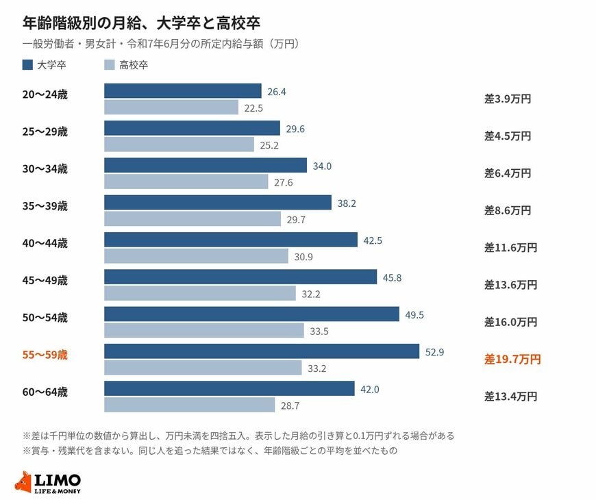 年齢階級別の月給、大学卒と高校卒の差（令和7年・男女計）