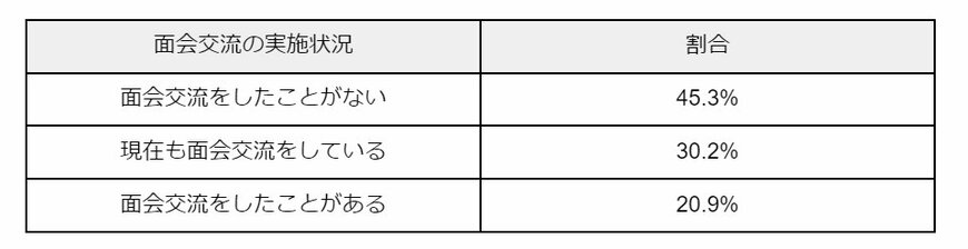 面会交流の実施状況