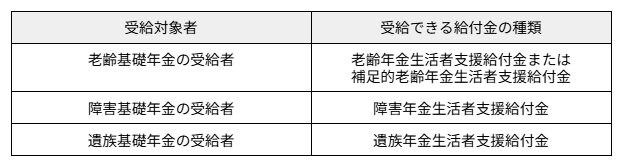 年金生活者支援給付金の受給対象者