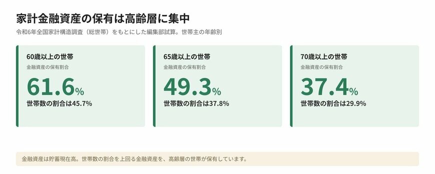 【図版3】家計金融資産の保有は高齢層に集中（令和6年調査）