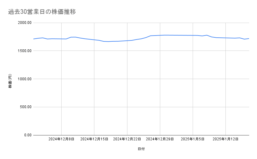 JFEホールディングスの株価推移(過去30営業日)