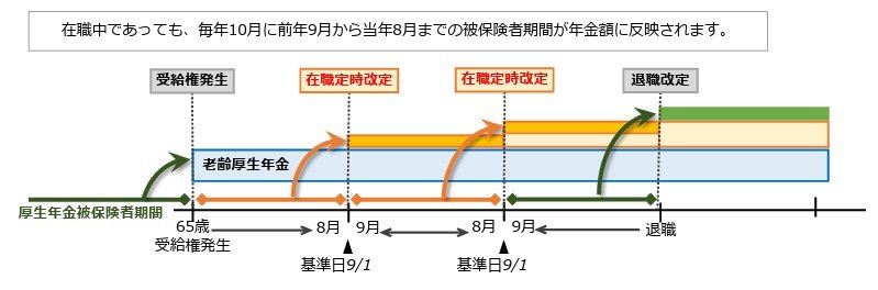 在職定時改定で、基準日の9月1日をはさんで前年9月から当年8月までの厚生年金の加入期間が算入され、10月分から年金額が改定される流れを示した図