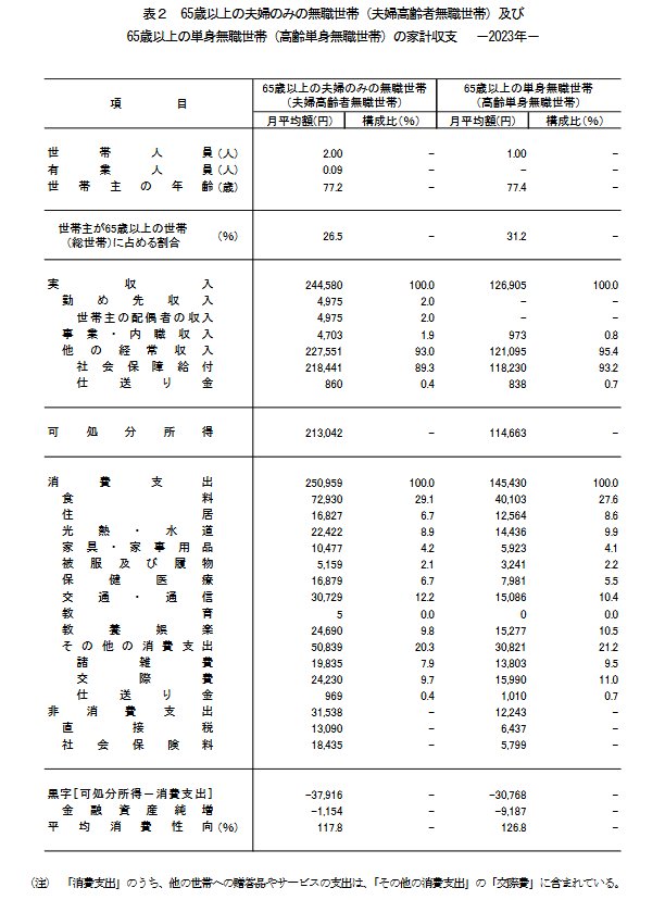 65歳以上単身無職世帯の家計収支一覧表
