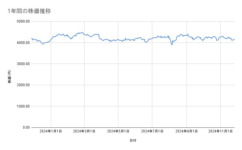 武田薬品工業の株価推移(1年間)