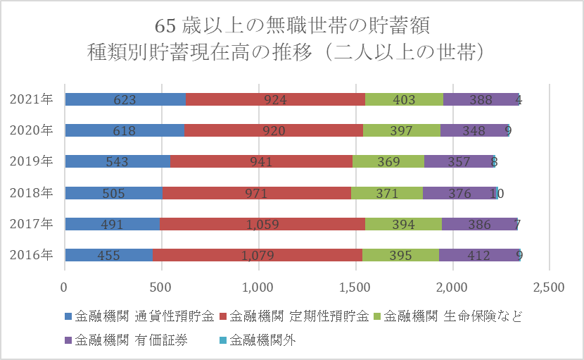 65歳以上「無職世帯の貯蓄」はいくら？【夫婦・単身別】月の収支も確認 定年退職後の生活を考える 2ページ目 Limo くらしとお金