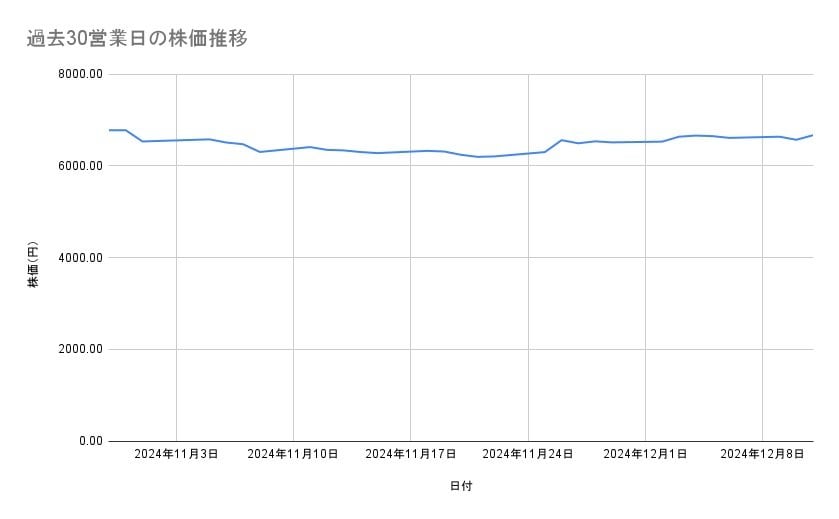 花王の株価推移(過去30営業日)