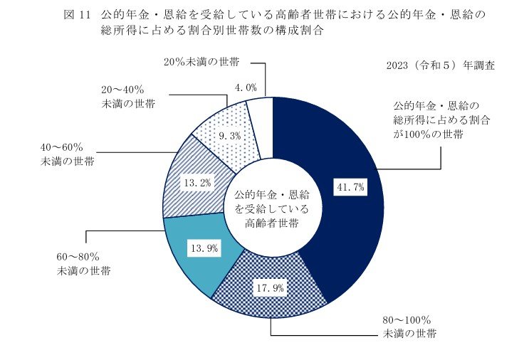公的年金・恩給の総所得に占める割合別世帯数の構成割合