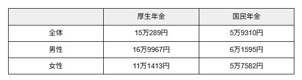 厚生年金・国民年金の平均受給額（※厚生年金には国民年金部分が含まれます）