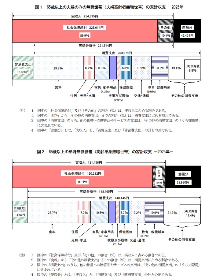 65歳以上の夫婦世帯および単身世帯の家計収支