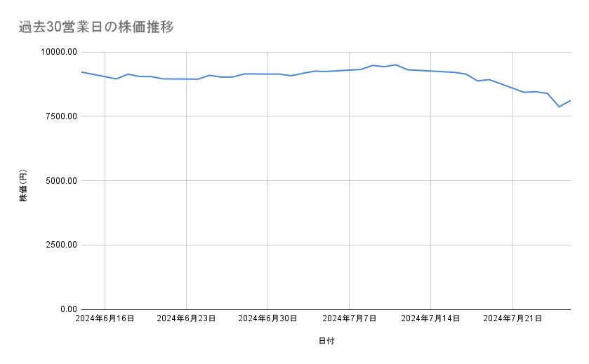 富士電機の株価推移(過去30営業日)