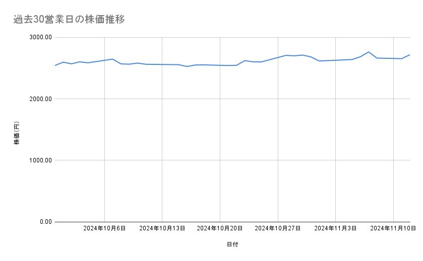 トヨタ自動車の株価推移（過去30営業日）