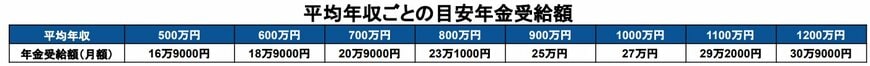平均年収ごとの目安年金受給額(額面)
