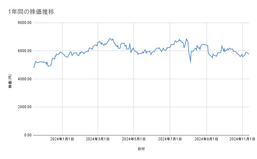 信越化学工業の株価推移（1年間）