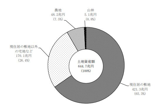 世帯の土地種類別 土地資産額の割合