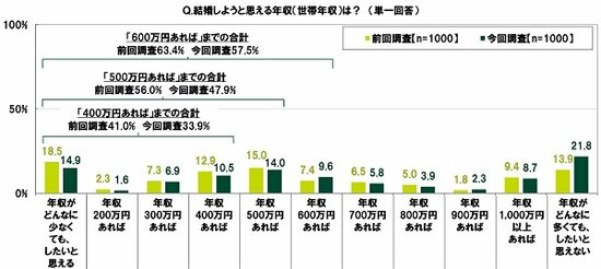 図表1：結婚しようと思える世帯年収