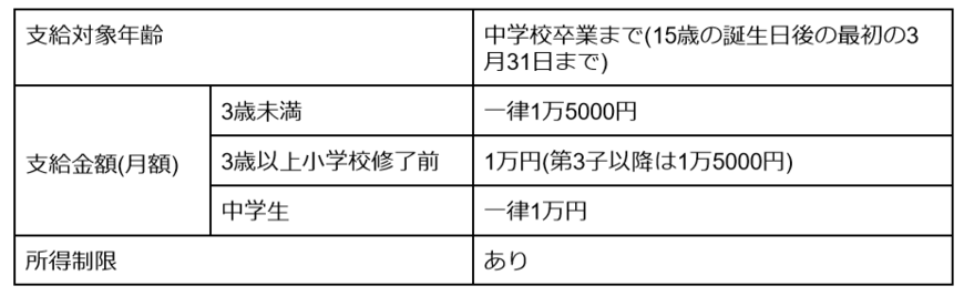 出所：内閣府「児童手当制度のご案内: 子ども・子育て本部」をもとに筆者作成