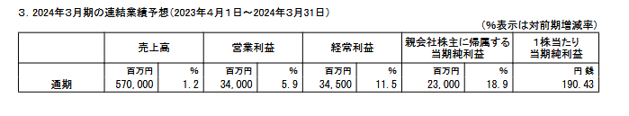 出所：コムシスホールディングス株式会社「2023年３月期 決算短信 〔日本基準〕（連結）」