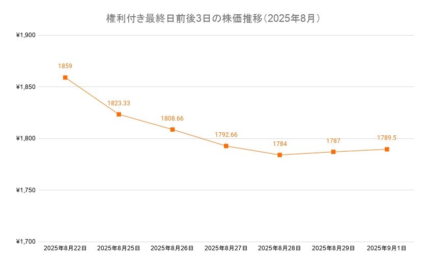 イオン株の権利付き最終日前後3日の株価推移（2025年8月）