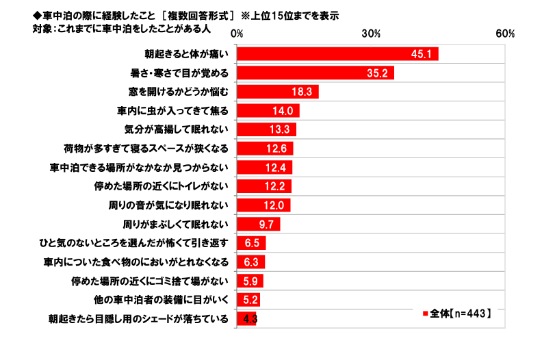 出所：ホンダアクセス「秋レジャーと車中泊に関する調査2022」
