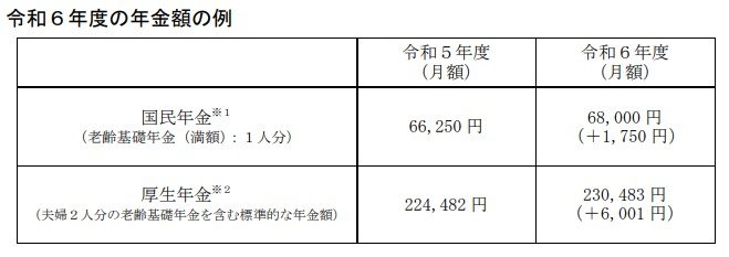 出所：厚生労働省「令和6年度の年金額改定についてお知らせします」